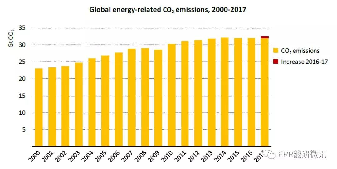 國際能源署：2017年全球能源需求增長量為去年的2倍！風電占可再生能源發(fā)電量增長的36%
