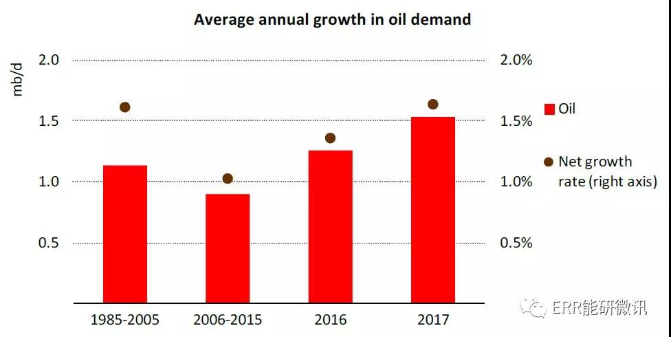 國際能源署：2017年全球能源需求增長量為去年的2倍！風電占可再生能源發(fā)電量增長的36%