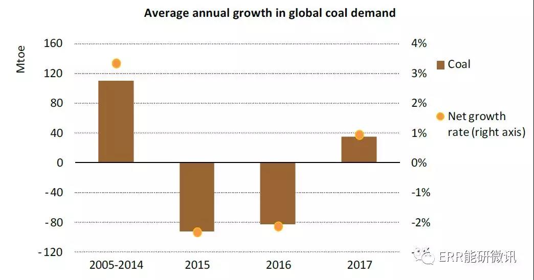 國際能源署：2017年全球能源需求增長量為去年的2倍！風電占可再生能源發(fā)電量增長的36%