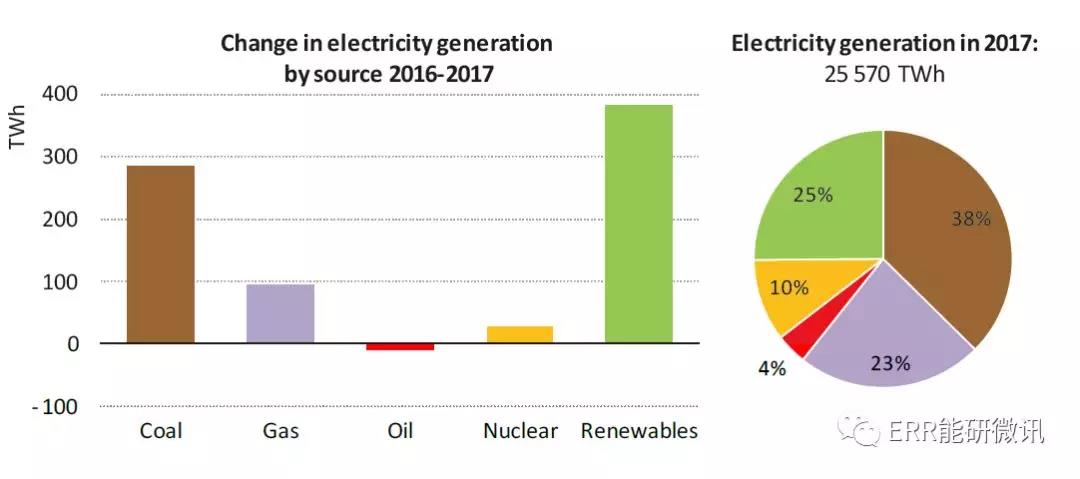 國際能源署：2017年全球能源需求增長量為去年的2倍！風電占可再生能源發(fā)電量增長的36%
