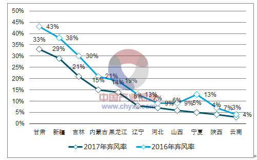 2018年中國風電行業(yè)市場現(xiàn)狀及發(fā)展前景預測