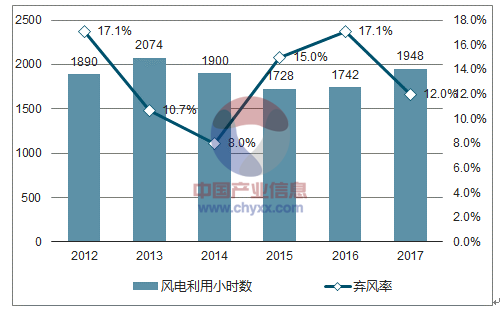 2018年中國風電行業(yè)市場現(xiàn)狀及發(fā)展前景預測