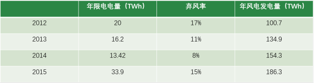 風(fēng)電現(xiàn)階段挑戰(zhàn)：棄風(fēng)限電、補(bǔ)貼吃緊和電價下行壓力