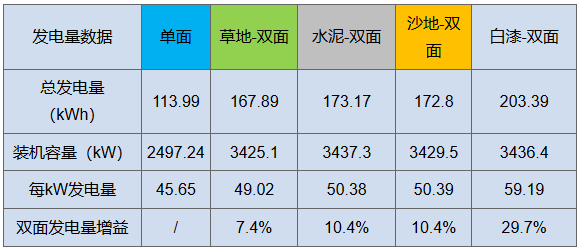 雙面“魔法”：從290W到310W，讓組件從常規(guī)搖身變高效