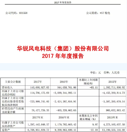 華銳風(fēng)電2017年報：實現(xiàn)扭虧為盈 凈利潤達(dá)1.15億元