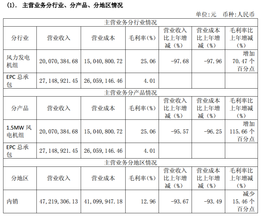 華銳風(fēng)電2017年報：實現(xiàn)扭虧為盈 凈利潤達(dá)1.15億元