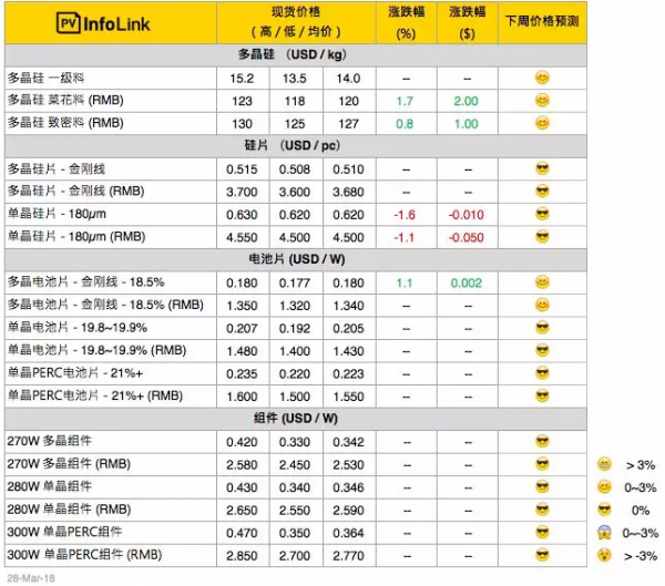 硅料漲價迎接630，單晶硅片再降5分錢！