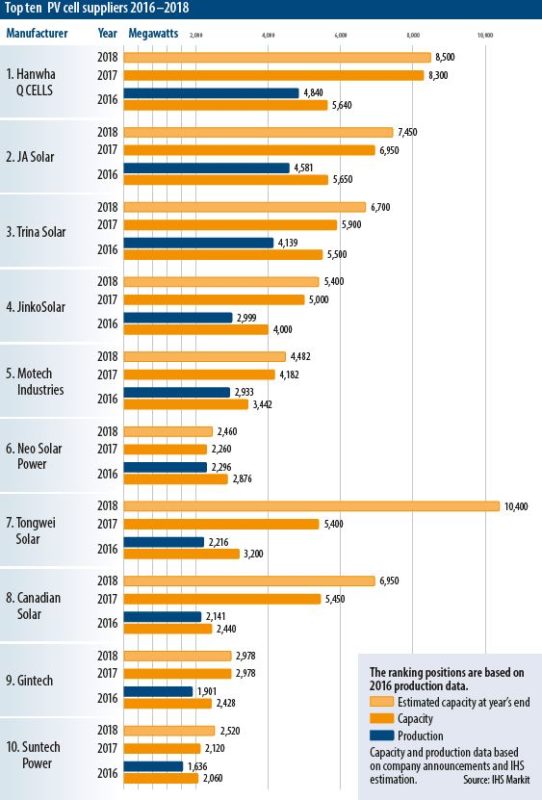 2017年中國蟬聯(lián)太陽能電池最大生產國和需求國