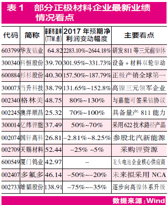 鋰電池中游看點多 正負(fù)極分別“提容”