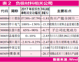鋰電池中游看點多 正負(fù)極分別“提容”
