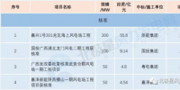 核準(zhǔn)500MW！11個中標(biāo)項(xiàng)目！3月份核準(zhǔn) 中標(biāo) 開工<font color=