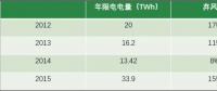 風電現(xiàn)階段挑戰(zhàn)：棄風限電、補貼吃緊和電價下行壓力