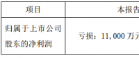 協鑫集成發(fā)布第一季度業(yè)績預告，預計虧損1.1億至1.6億元