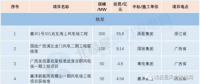 核準(zhǔn)500MW！11個中標(biāo)項目！3月份核準(zhǔn) 中標(biāo) 開工風(fēng)電項目匯總