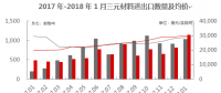 【正極材料周報】2018年1月三元材料進(jìn)口1035實物噸！五龍動力獲委托加工三元正極材料！