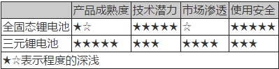 動力電池技術(shù),新能源汽車動力電池，動力電池法規(guī)