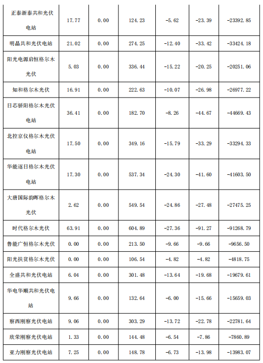 2018年1月份青海電網(wǎng)“兩個細(xì)則”考核補(bǔ)償情況