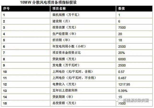 以東部地區(qū)10MW分散式風電項目為樣本 測算項目經(jīng)濟性