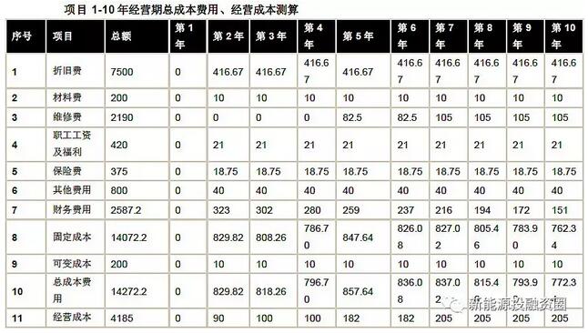以東部地區(qū)10MW分散式風電項目為樣本 測算項目經(jīng)濟性