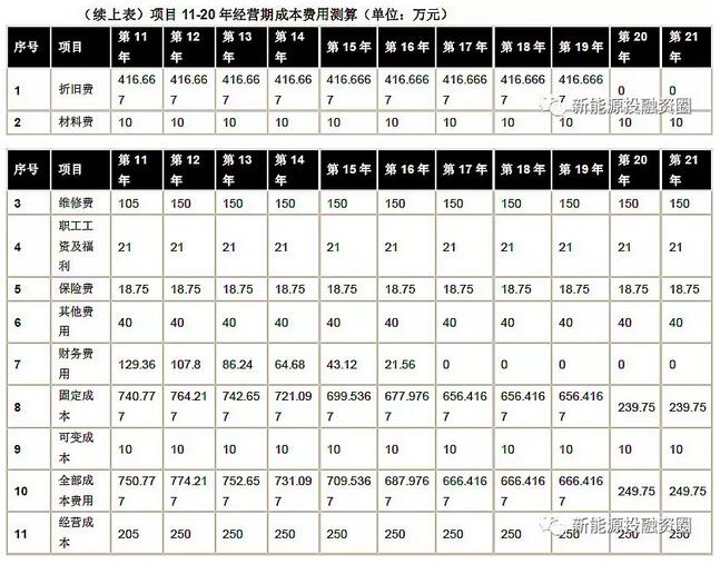 以東部地區(qū)10MW分散式風電項目為樣本 測算項目經(jīng)濟性