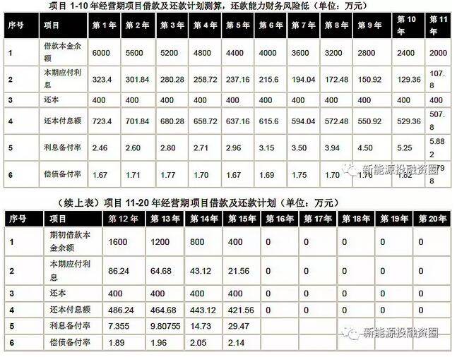 以東部地區(qū)10MW分散式風電項目為樣本 測算項目經(jīng)濟性