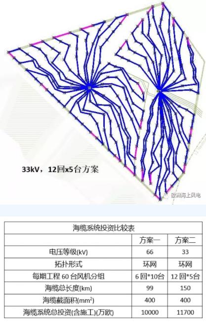 比較丨海上風(fēng)電場(chǎng)66kV和33kV場(chǎng)內(nèi)電壓有啥區(qū)別？