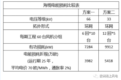 比較丨海上風(fēng)電場(chǎng)66kV和33kV場(chǎng)內(nèi)電壓有啥區(qū)別？