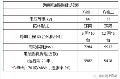 比較丨海上風(fēng)電場(chǎng)66kV和33kV場(chǎng)內(nèi)電壓有啥區(qū)別？