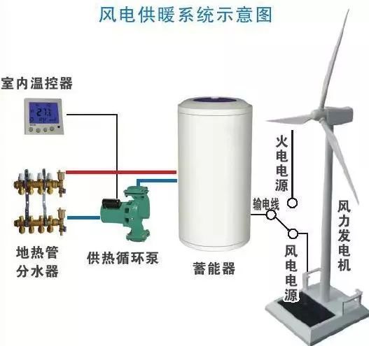 好消息！風(fēng)電清潔供暖來了！