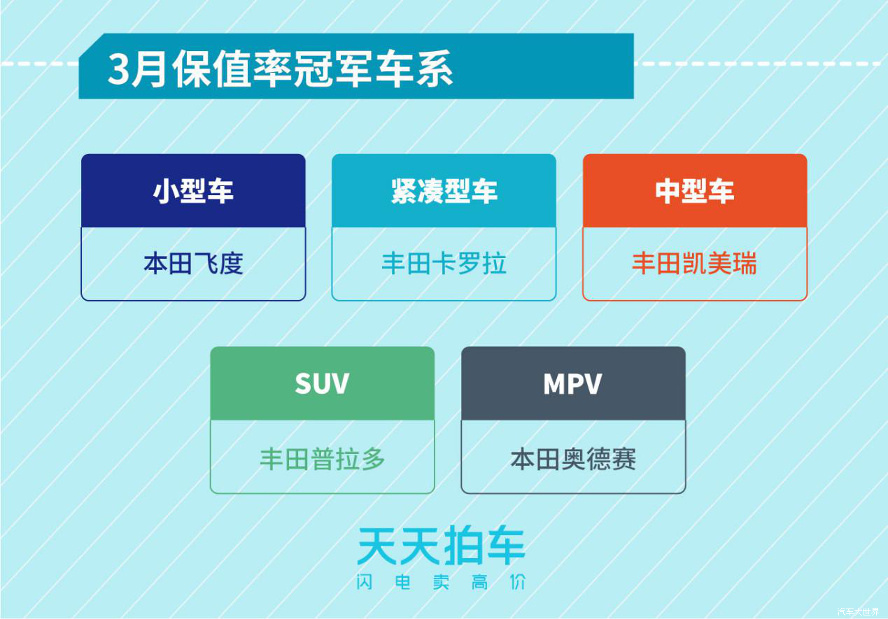 新能源汽車(chē)保值率堪憂(yōu) 天天拍車(chē)發(fā)布3月個(gè)人賣(mài)車(chē)大數(shù)據(jù)報(bào)告