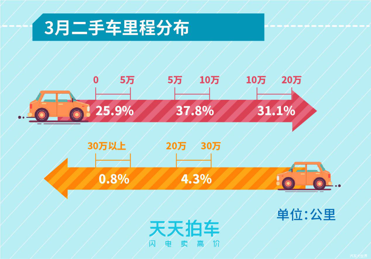新能源汽車(chē)保值率堪憂(yōu) 天天拍車(chē)發(fā)布3月個(gè)人賣(mài)車(chē)大數(shù)據(jù)報(bào)告