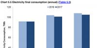 2017年英國發(fā)電結(jié)構(gòu):可再生能源增長19%,低碳電源首超50%