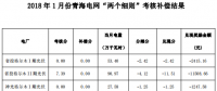 2018年1月份青海電網(wǎng)“兩個細(xì)則”考核補(bǔ)償情況