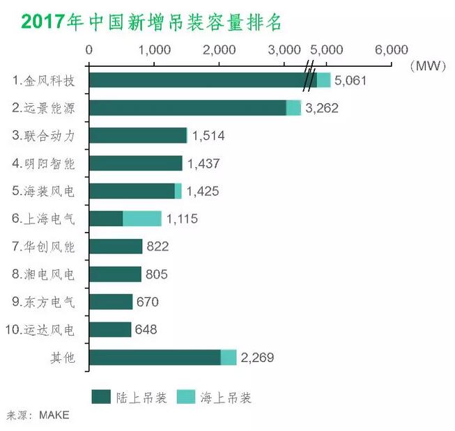 MAKE公布2017年中國風(fēng)電整機(jī)商裝機(jī)排名及市場份額