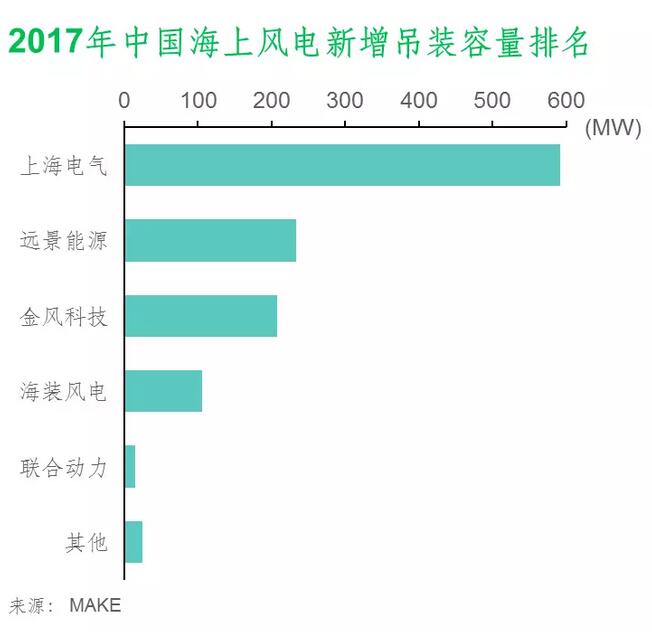 MAKE公布2017年中國風(fēng)電整機(jī)商裝機(jī)排名及市場份額