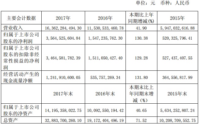 【焦點(diǎn)】隆基、漢能、晶科、通威四大光伏企業(yè)年報(bào)解析