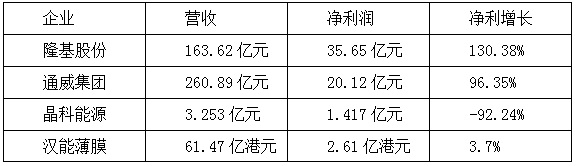 【焦點(diǎn)】隆基、漢能、晶科、通威四大光伏企業(yè)年報(bào)解析