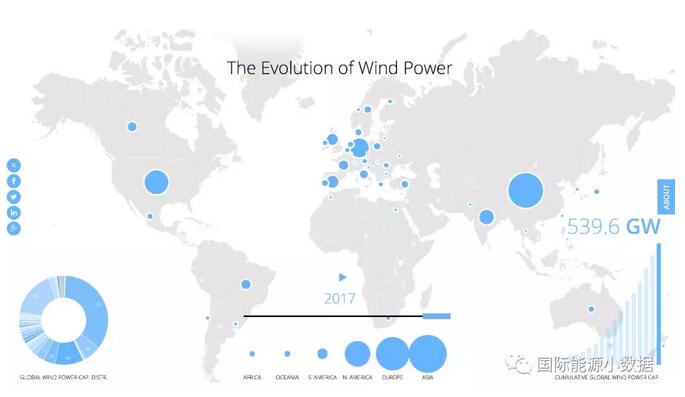 2017年底全球風(fēng)電累計(jì)總裝機(jī)540吉瓦:中國(guó)居首188吉瓦 超出第2名美國(guó)1倍