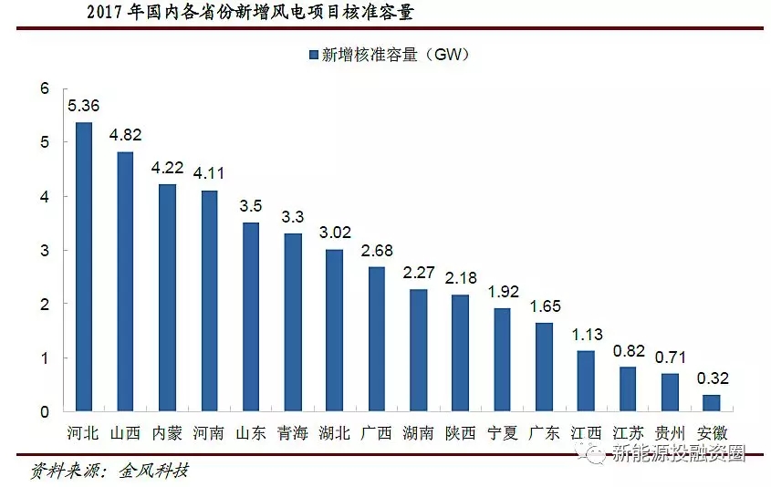 風(fēng)電行業(yè)2018年迎來復(fù)蘇:分散式風(fēng)電和海上風(fēng)電有望快速發(fā)展