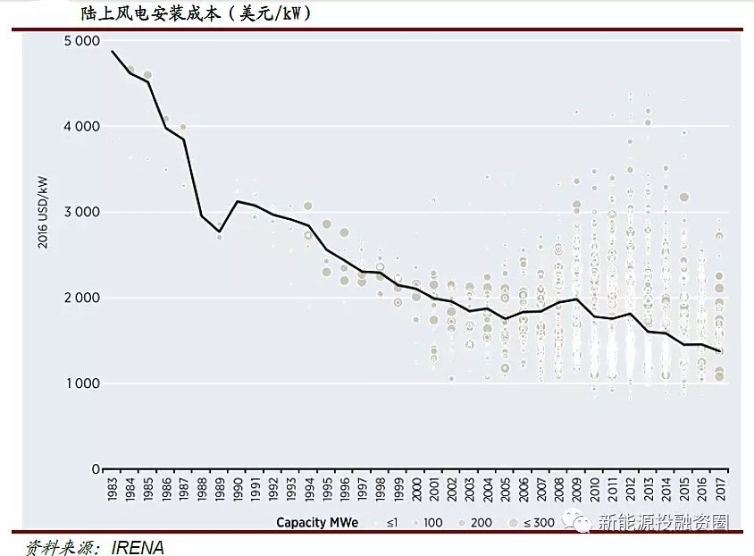 風(fēng)電行業(yè)2018年迎來復(fù)蘇:分散式風(fēng)電和海上風(fēng)電有望快速發(fā)展