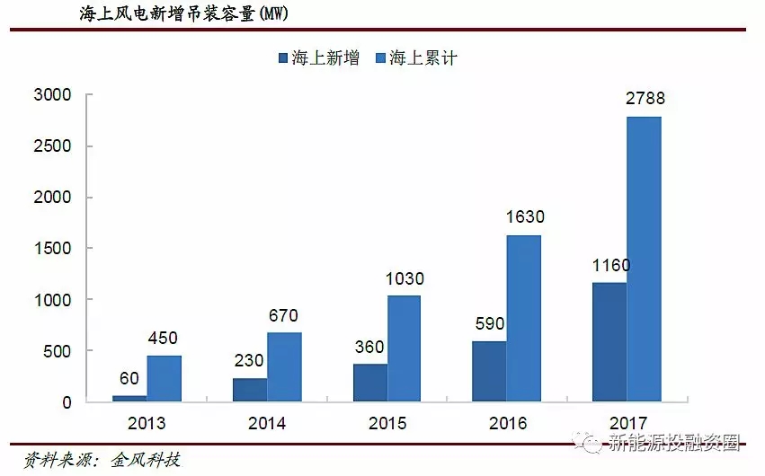 風(fēng)電行業(yè)2018年迎來復(fù)蘇:分散式風(fēng)電和海上風(fēng)電有望快速發(fā)展