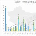 全國已公示售電公司盤點(diǎn)：從增長趨勢(shì)看2018年售電市場(chǎng) 跨省交易成新亮點(diǎn)