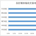 2017年全國(guó)市場(chǎng)化交易概覽：華北、華東、南方區(qū)域成電力交易主場(chǎng)