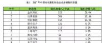 金風(fēng)第一，遠(yuǎn)景第二，明陽、聯(lián)合動力、重慶海裝等22家風(fēng)電新增裝機(jī)大比拼！2017年誰的裝機(jī)容量最高？