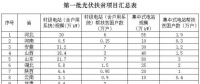 關(guān)于光伏扶貧的那些事你知道多少？