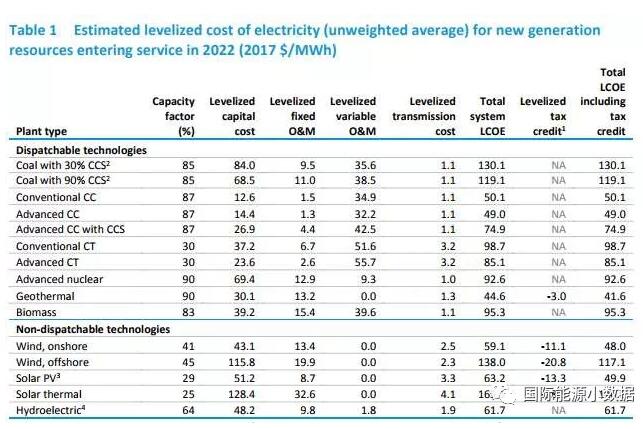 美國能源信息署發(fā)布陸、海風(fēng)電等各類發(fā)電技術(shù)平準(zhǔn)成本數(shù)據(jù)