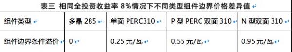 雙面組件成行業(yè)新寵，N型雙面價值更高