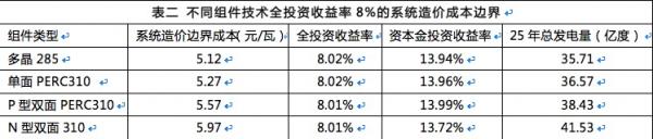 雙面組件成行業(yè)新寵，N型雙面價值更高