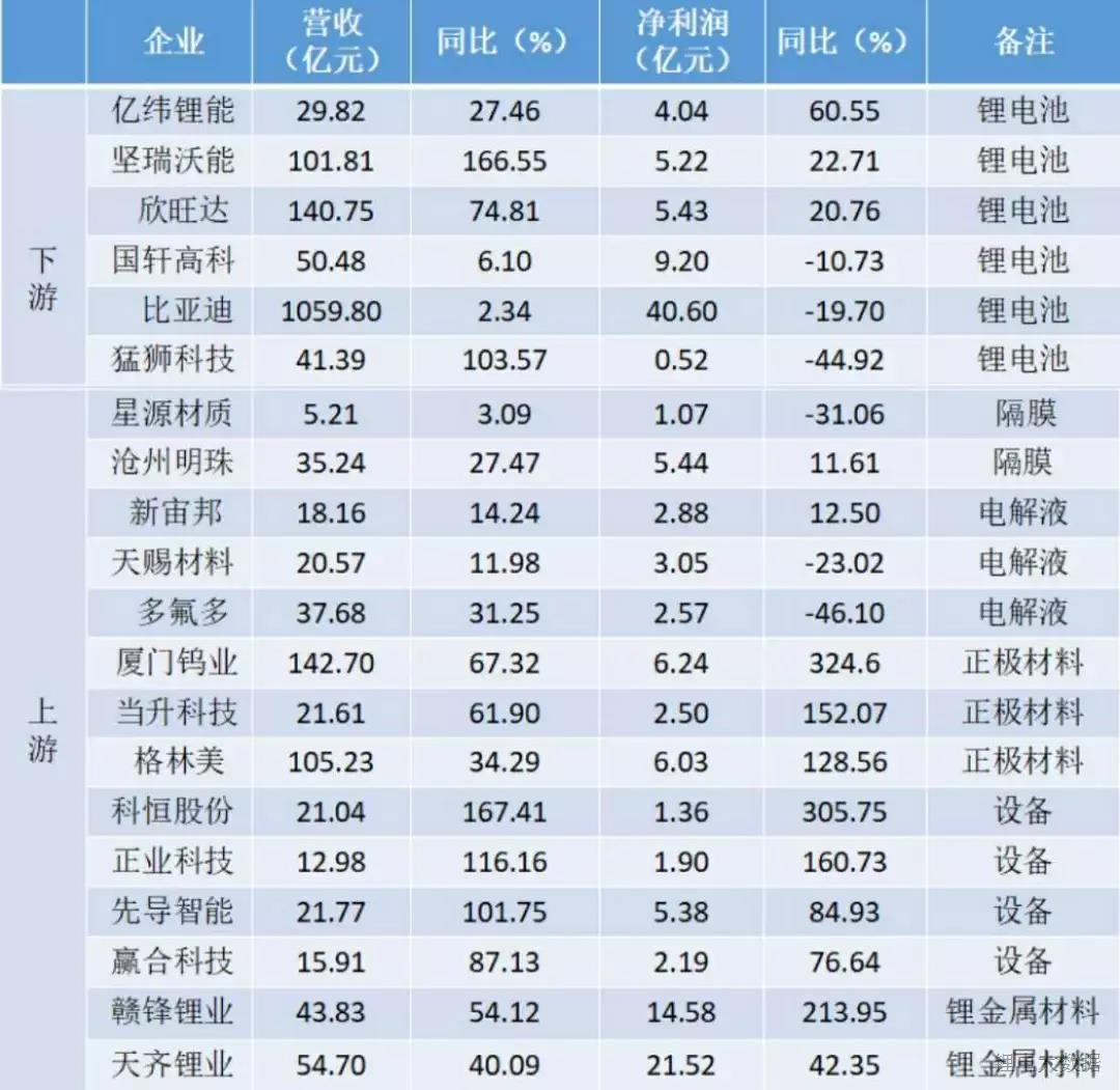 2017年鋰電全產(chǎn)業(yè)鏈業(yè)績快報(bào)分析