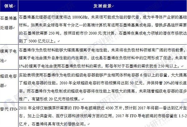石墨烯行業(yè)前景預測 政策推動石墨烯產業(yè)化